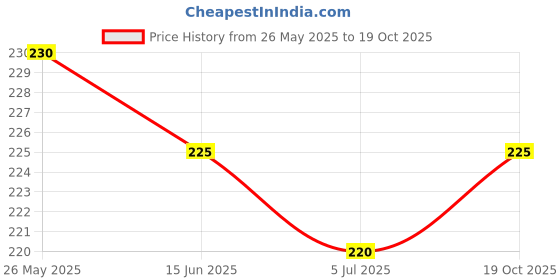 amazon.in FOGG ENVY VANESA Perfume - 60 ml (For Women) Price History Graph from 26 May 2025 to 19 Oct 2025
