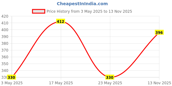 amazon.in Fogg Essence Perfume Body Spray, Long Lasting No Gas Deodorant for Women, 150ml (Pack of 2) Price History Graph from 3 May 2025 to 13 Nov 2025
