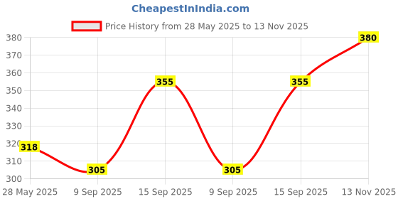 amazon.in Fogg Extreme & Absolute deodorant spray for men (120 ml) Pack of-2 Price History Graph from 28 May 2025 to 13 Nov 2025