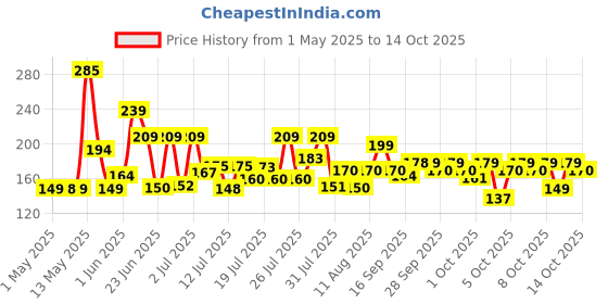 amazon.in FOGG Fantastic Dynamic 150ml fogg Price History Graph from 1 May 2025 to 14 Oct 2025