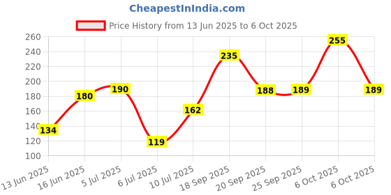 amazon.in FOGG Fragrance Body Spray for Men, 150ml - Absolute fogg Price History Graph from 13 Jun 2025 to 6 Oct 2025