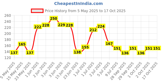 amazon.in FOGG Fragrance Body Spray One Brave for Men, 120ml fogg Price History Graph from 5 May 2025 to 17 Oct 2025