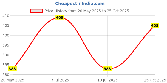 amazon.in FOGG Fragrance Deodorant Body Spray - (120 Ml) For Women, 2 Count Price History Graph from 20 May 2025 to 25 Oct 2025
