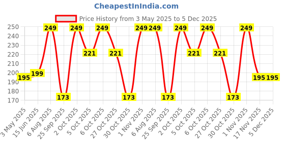 amazon.in FOGG Fragrant Body Spray for Women - Essence, 120ml Price History Graph from 3 May 2025 to 5 Dec 2025