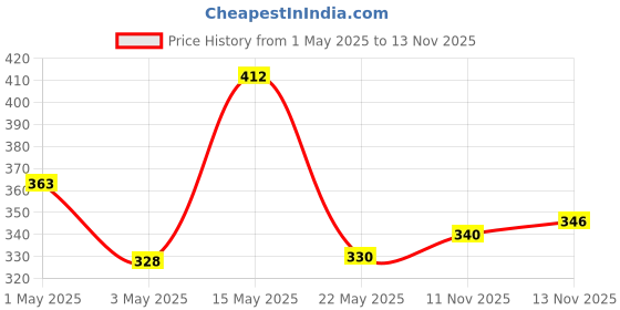 amazon.in Fogg Fragrant Body Spray For Women, Paradise, 150ml & Marco Body Spray For Men, 150ml fogg Price History Graph from 1 May 2025 to 13 Nov 2025
