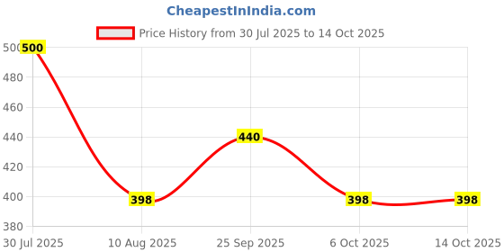 amazon.in FOGG Fragrant Unisex Body Spray - 120 Ml - (Monarch, 2 Pieces), 2 count Price History Graph from 30 Jul 2025 to 13 Oct 2025
