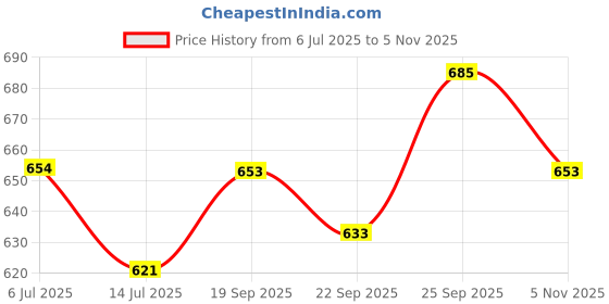 amazon.in FOGG Fresh Aromatic body spray 120ml*3pc FR03 Body Spray - For Men & Women (360 ml, Pack of 3) Price History Graph from 6 Jul 2025 to 5 Nov 2025