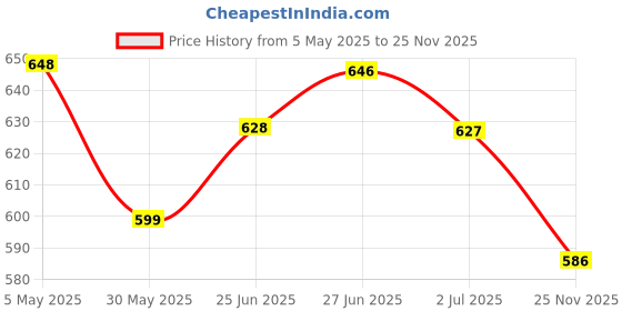 amazon.in FOGG Fresh Body Spray For Men Combo, Pack of 3 Price History Graph from 5 May 2025 to 25 Nov 2025