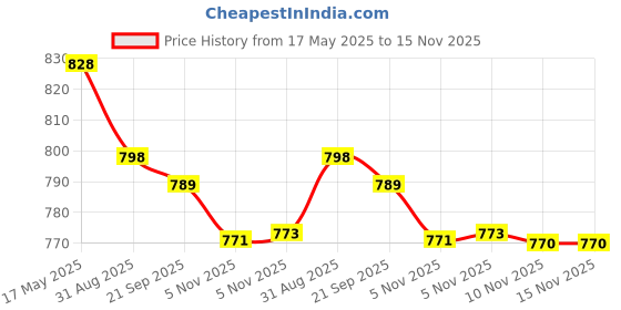 amazon.in Fogg Fresh Body Spray For Men Combo PACk Of 4 Price History Graph from 17 May 2025 to 15 Nov 2025