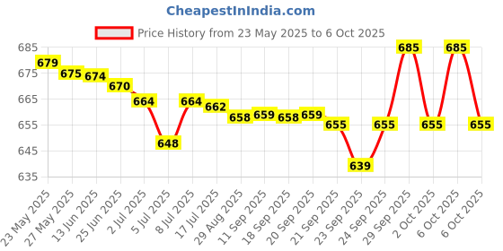 amazon.in FOGG Fresh Deodorant Spray Oriental Black Series For Men, 120Ml (Set Of 3) Price History Graph from 23 May 2025 to 6 Oct 2025