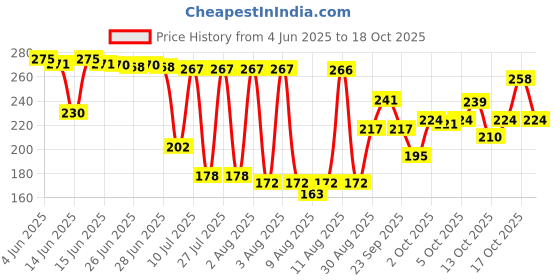 amazon.in Fogg Fresh Deodorant Woody Black Series For Men, 120ml fogg Price History Graph from 4 Jun 2025 to 17 Oct 2025
