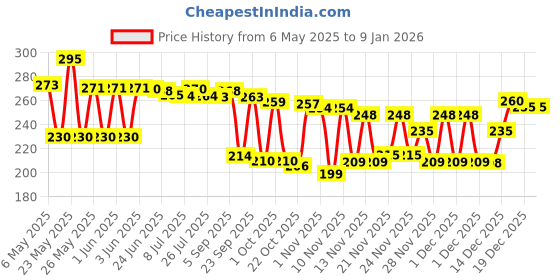 amazon.in FOGG FRESH ORIENTAL 120 ml Body Spray - For Men (120 ml) fogg Price History Graph from 6 May 2025 to 4 Jan 2026