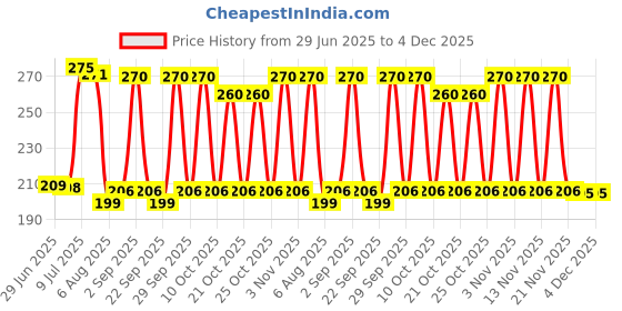 amazon.in Fogg Fresh Spicy Black Series For Men, 150ml Price History Graph from 29 Jun 2025 to 3 Dec 2025