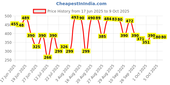 amazon.in FOGG Impressio Scent For Men, 100ml, Blue Price History Graph from 17 Jun 2025 to 9 Oct 2025
