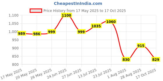 amazon.in FOGG Lavender Scent The Chief Commander 50 Ml. For Girls Each Spray Price History Graph from 17 May 2025 to 17 Oct 2025