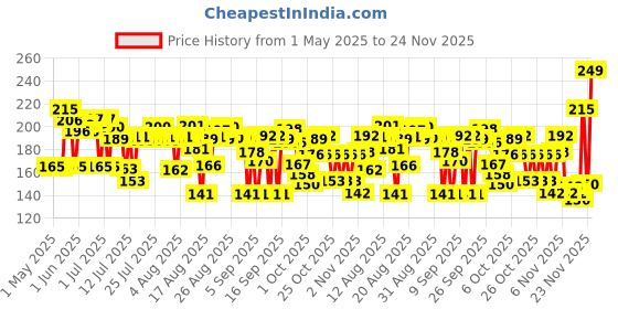 amazon.in Fogg Marco Body Spray For Men, 150ml (Black) fogg Price History Graph from 1 May 2025 to 23 Nov 2025