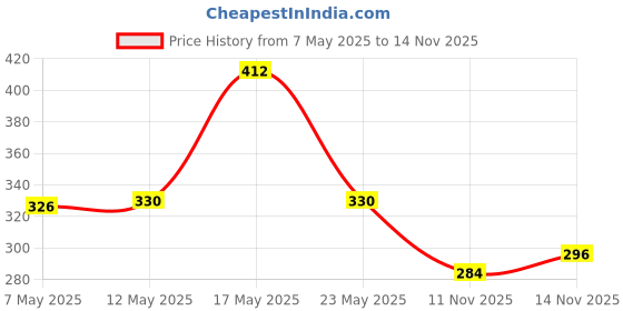 amazon.in Fogg Marco No Gas Deodorant for Men, Long-Lasting Perfume Body Spray, 150 ml (Pack of 2) Price History Graph from 7 May 2025 to 14 Nov 2025