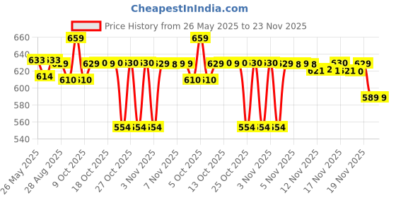 amazon.in Fogg Marco No Gas Deodorant for Men, Long-lasting Perfume Body Spray, 3 x 150ml (Pack Of 3) Price History Graph from 26 May 2025 to 23 Nov 2025