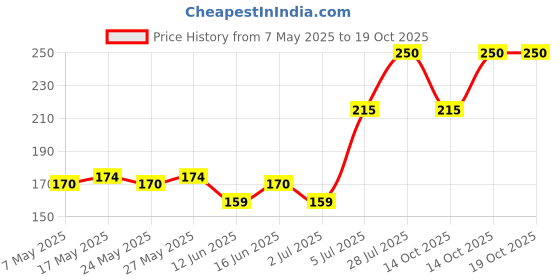 amazon.in Fogg Master, Agar - 150 ml Price History Graph from 7 May 2025 to 14 Oct 2025