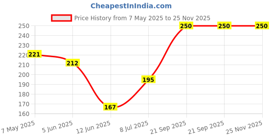 amazon.in FOGG MASTER AGAR BODY SPRAY 120ML Price History Graph from 7 May 2025 to 25 Nov 2025