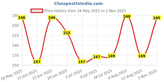 amazon.in Fogg Master, Cedar - 150 ml Price History Graph from 18 May 2025 to 2 Nov 2025