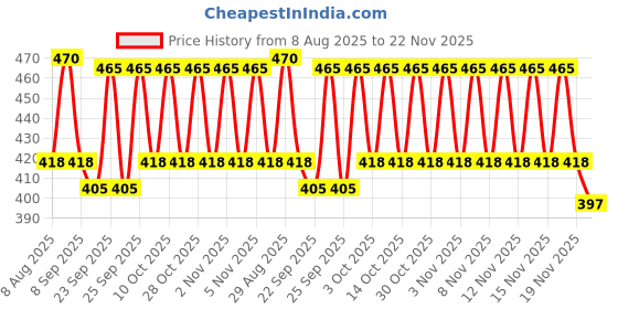 amazon.in FOGG MASTER MARCO INTENSE (2 * 100 ML) Body Spray - For Men & Women (240 ml, Pack of 2) Price History Graph from 8 Aug 2025 to 22 Nov 2025