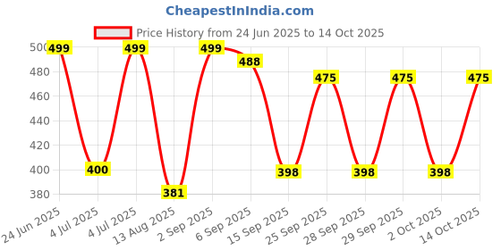 amazon.in FOGG Master Napoleon Intense No Gas Deodorant For Men, Long Lasting Perfume Body Spray, 2 X 120Ml (Pack Of 2) - Napoleon Intense Price History Graph from 24 Jun 2025 to 14 Oct 2025