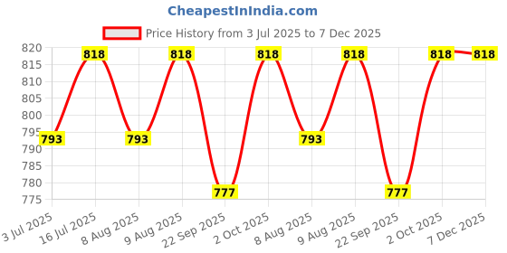 amazon.in FOGG Master Oak Fragrance Deo Body Spray - For Men & Women (480 Ml), 4 Count Price History Graph from 3 Jul 2025 to 7 Dec 2025