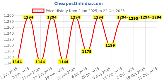 amazon.in FOGG Master Oak Unisex Fragrance Body Spray (Upto 10% Off), 6 count fogg Price History Graph from 2 Jun 2025 to 22 Oct 2025