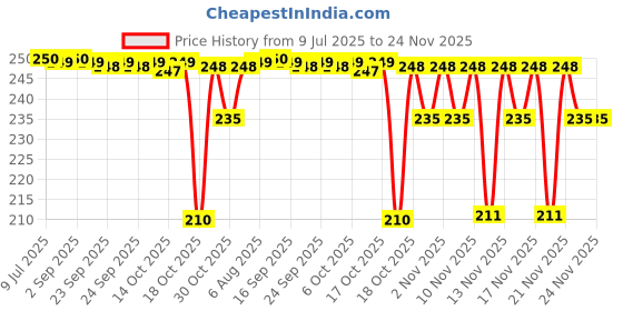 amazon.in FOGG Master Pine Body Spray Fresh Scent For Men, 120Ml Price History Graph from 9 Jul 2025 to 24 Nov 2025
