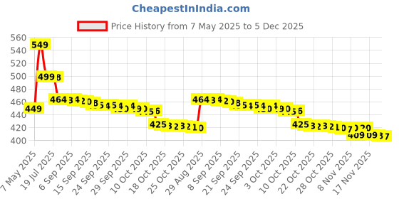 amazon.in FOGG Master Pine Fragrance Body Spray 120ML Each (Pack of 2) Body Spray - For Men & Women (240 ml, Pack of 2) Price History Graph from 7 May 2025 to 5 Dec 2025