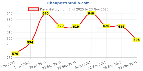 amazon.in FOGG MASTER PINE+CEDAR+OAK 120ML EACH (PACK OF 3) 028 Deodorant Spray - For Men & Women (360 ml, Pack of 3) fogg Price History Graph from 3 Jul 2025 to 23 Nov 2025