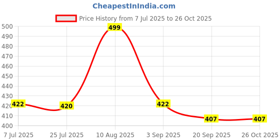 amazon.in Fogg Master Royal & Napoleon Intense No Gas Deodorant for Men, Long Lasting Perfume Body Spray, 2 x 120ml (Pack Of 2) Price History Graph from 7 Jul 2025 to 26 Oct 2025