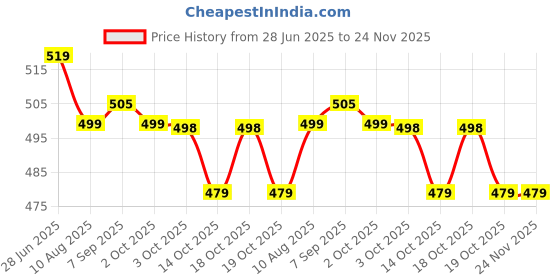 amazon.in Fogg Master Royal & Voyager Intense No Gas Deodorant for Men, Long Lasting Perfume Body Spray, 2 x 120ml (Pack Of 2) fogg Price History Graph from 28 Jun 2025 to 24 Nov 2025