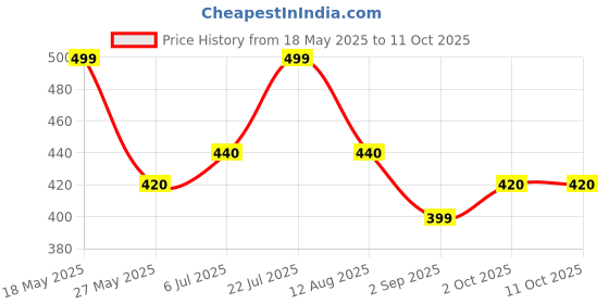 amazon.in Fogg Master Royal Intense No Gas Deodorant for Men, Long Lasting Perfume Body Spray, 2 x 120ml (Pack Of 2) fogg Price History Graph from 18 May 2025 to 11 Oct 2025