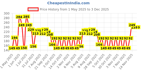 amazon.in FOGG Masti Rush 150ml Price History Graph from 1 May 2025 to 3 Dec 2025