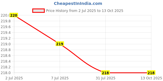 amazon.in FOGG Men & Women Fresh Scent Czar And Sultan 30Ml Body Spray - & (60 Ml, Pack Of 2) fogg Price History Graph from 2 Jul 2025 to 12 Oct 2025