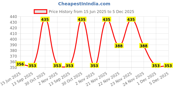 amazon.in FOGG Men & Women Master Agar (Pack Of 2) Fresh Scent Body Spray - & (200 Ml, Pack Of 2) Price History Graph from 15 Jun 2025 to 4 Dec 2025