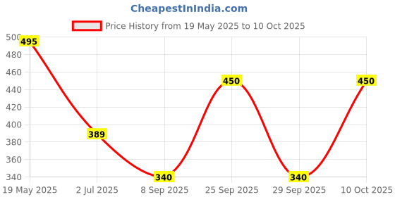 amazon.in FOGG Men & Women Punch Body Spray 120Ml Each (Pack Of 2) Fresh Scent Deodorant Spray - & (240 Ml, Pack Of 2) fogg Price History Graph from 19 May 2025 to 10 Oct 2025