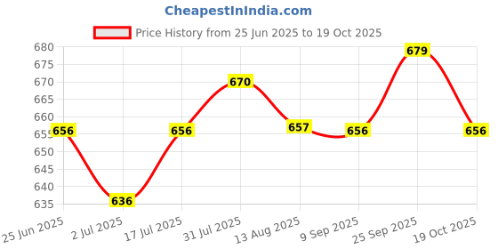 amazon.in FOGG Men & Women Sultan Prince Tycoon And Cezar Liquid Fresh Scent Perfume And (Pack Of 04) Each 30 Ml Eau De Parfum - 120 Ml ( & ) Price History Graph from 25 Jun 2025 to 19 Oct 2025