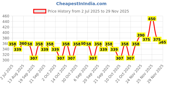 amazon.in FOGG Men Dynamic Fresh Scent Fragrance Body Spray (Pack Of 2), 120 Millilitres Price History Graph from 2 Jul 2025 to 29 Nov 2025