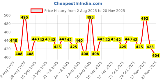 amazon.in FOGG Men Fresh Deodorant Spray Combo , Fougere Black Series (Pack Of 2) fogg Price History Graph from 2 Aug 2025 to 20 Nov 2025