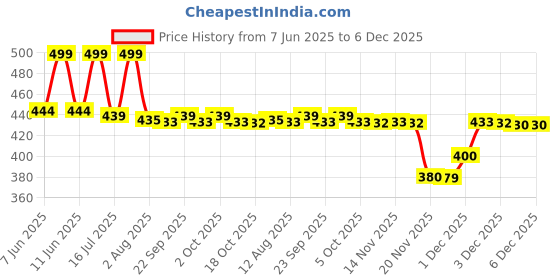 amazon.in FOGG Men Fresh Deodorant Spray Combo , Woody Black Series (Pack Of 2) Price History Graph from 7 Jun 2025 to 5 Dec 2025