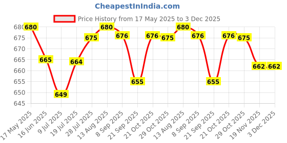 amazon.in FOGG Men Fresh Deodorant Spray Oriental, Woody And Aqua Black Series , 120Ml (Set Of 3), Pack Of 1 Price History Graph from 17 May 2025 to 2 Dec 2025