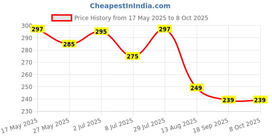 amazon.in FOGG Men Liquid Fresh Czar 15 Ml (Pack Of 3) Price History Graph from 17 May 2025 to 8 Oct 2025