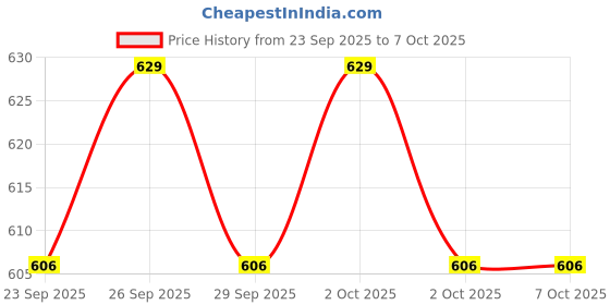 amazon.in FOGG Men Marco & Royal & Napoleon Fresh Scent Deodorant Spray (Pack Of 3)(100Gms/120Ml Each) Price History Graph from 23 Sep 2025 to 7 Oct 2025