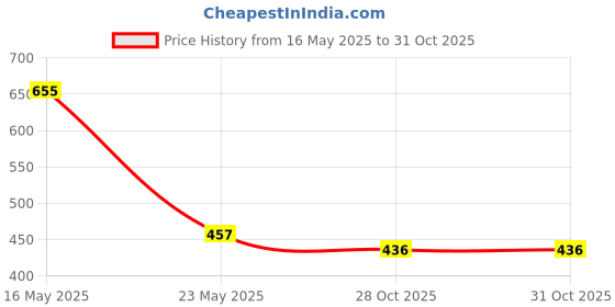 amazon.in FOGG Men Marco Body Spray, 150Ml And Xtremo Fresh Scent, 100Ml fogg Price History Graph from 16 May 2025 to 31 Oct 2025