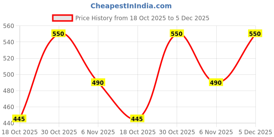 amazon.in FOGG Men Monarch Fresh Scent Deodorant Spray (Pack Of 2)(100Gms/120Ml Each) Price History Graph from 18 Oct 2025 to 5 Dec 2025