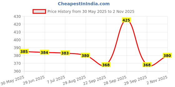 amazon.in FOGG Men Napoleon Deodorant Spray (Pack Of 2)(100Gms/120Ml Each) Price History Graph from 30 May 2025 to 2 Nov 2025