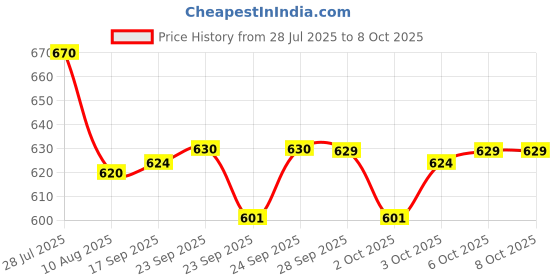 amazon.in FOGG Men Napoleon Deodorant Spray (Pack Of 3)(100Gms/120Ml Each) Price History Graph from 28 Jul 2025 to 7 Oct 2025